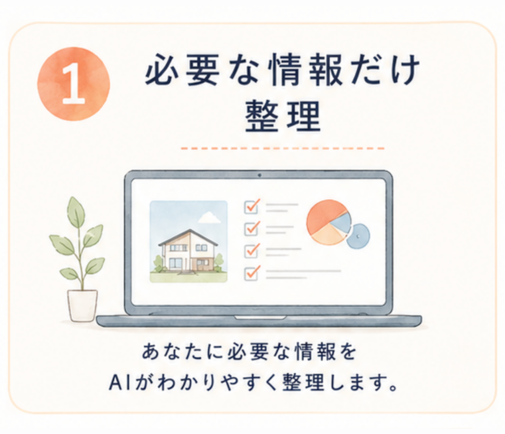 デジタル住宅展示場 AiCHI AIだけではない住宅会社探しサービスの4つの特徴を紹介する画像。必要な情報だけをAIがわかりやすく整理し、中立スタッフと一緒に壁打ちしながら本音で相談できること、しつこい営業なしで自分のペースで見学できること、比較や判断がスムーズになり迷う時間を減らせることを伝えている。