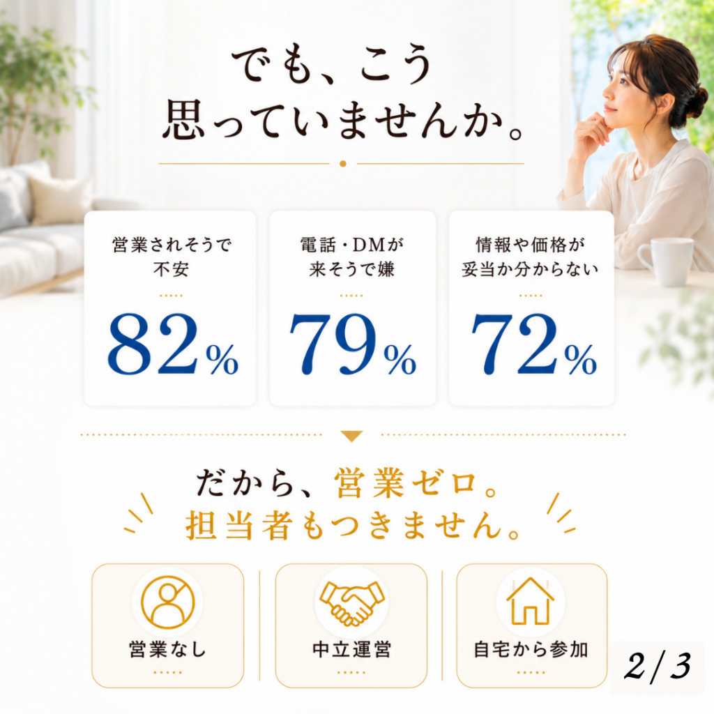 営業されそうで不安、電話やDMが来そうで嫌、情報や価格が妥当か分からないという家づくり相談前の不安を紹介する画像。だから営業ゼロ、担当者もつかない、中立運営、自宅から参加できるサービスであることを伝えている。