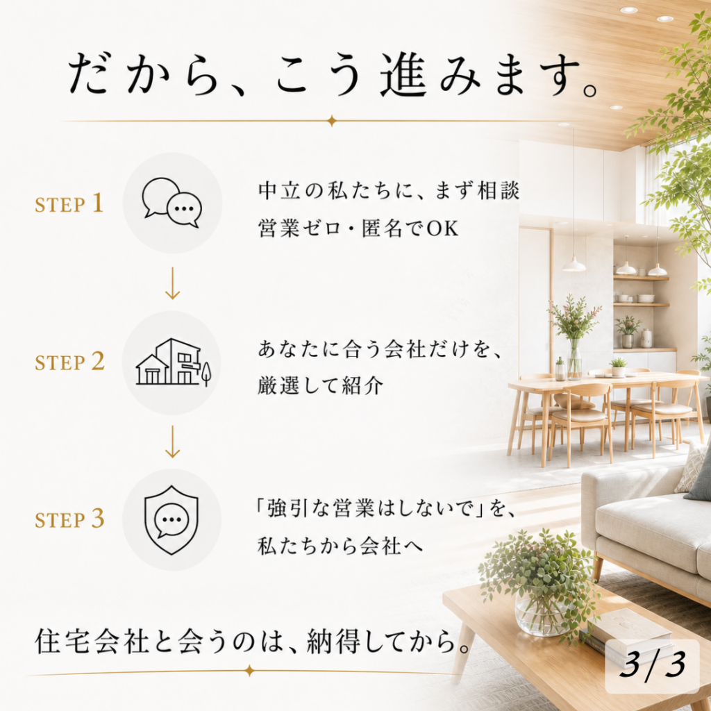 住宅会社と納得して出会うための3ステップを紹介する画像。STEP1は中立の住宅AIコンシェルジュにまず相談し、営業ゼロ・匿名でも始められること。STEP2は自分に合う会社だけを厳選して紹介すること。STEP3は「強引な営業はしないで」と住宅AIコンシェルジュから住宅会社へ伝えることを示している。住宅会社と会うのは、納得してからでよいことを伝えている。