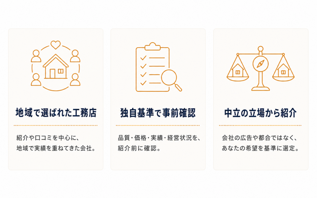 住宅AIコンシェルジュが紹介する工務店の選び方を説明する画像。地域で選ばれた工務店を対象に、紹介や口コミを中心に地域で実績を重ねてきた会社を扱うこと、品質・価格・実績・経営状況を独自基準で事前確認すること、会社の広告や都合ではなく中立の立場から希望を基準に紹介することを伝えている。